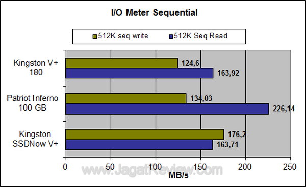 Kingston SSDNow V+ 180 64 GB IO Meter Sequential