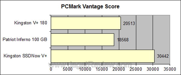 Kingston SSDNow V+ 180 64 GB PCMark Vantage Score