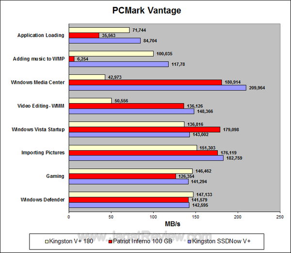 Kingston SSDNow V+ 180 64 GB PCMark Vantage