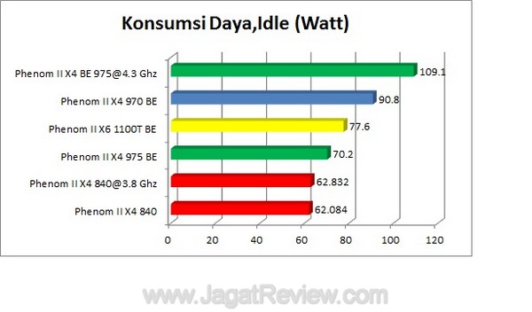 KonsumsiDayaIdle1