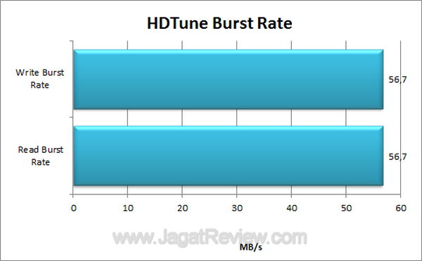 Super Talent Express Drive Duo USB 3.0 HDTune Burst Rate
