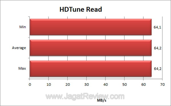 Super Talent Express Drive Duo USB 3.0 HDTune Read
