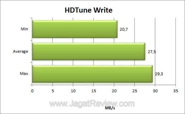 Super Talent Express Drive Duo USB 3.0 HDTune Write