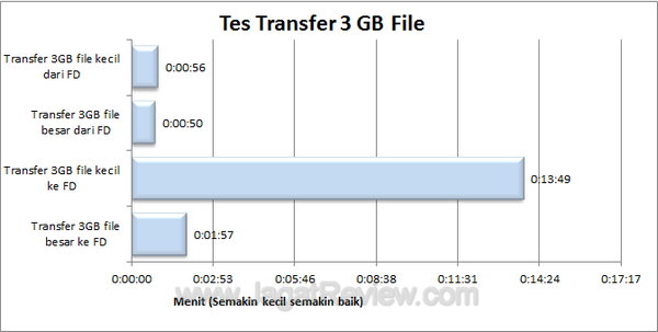 Super Talent Express Drive Duo USB 3.0 Tes Transfer File