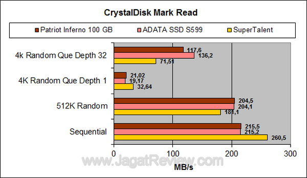 Super Talent SSD 128 GB CDM Read