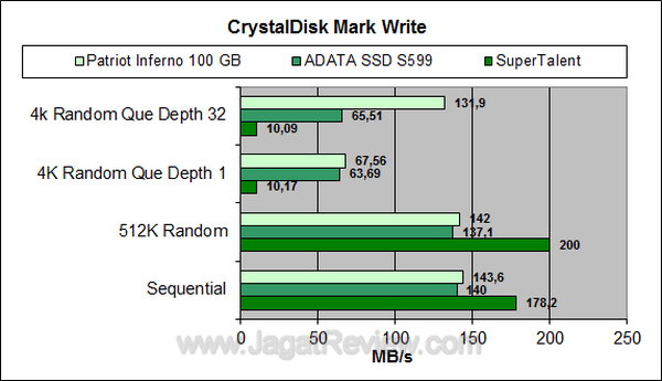 Super Talent SSD 128 GB CDM Write