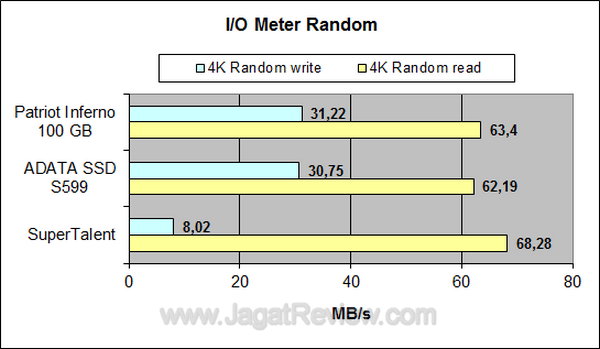 Super Talent SSD 128 GB IOMeter Random