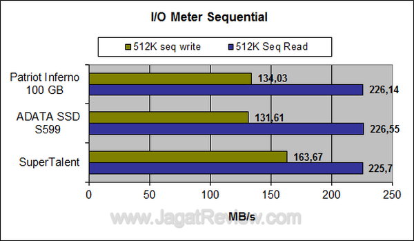 Super Talent SSD 128 GB IOMeter Sequential