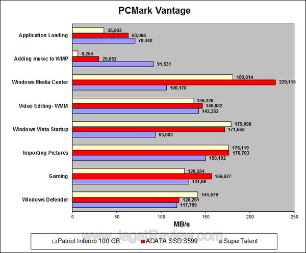 Super Talent SSD 128 GB PCMark Vantage