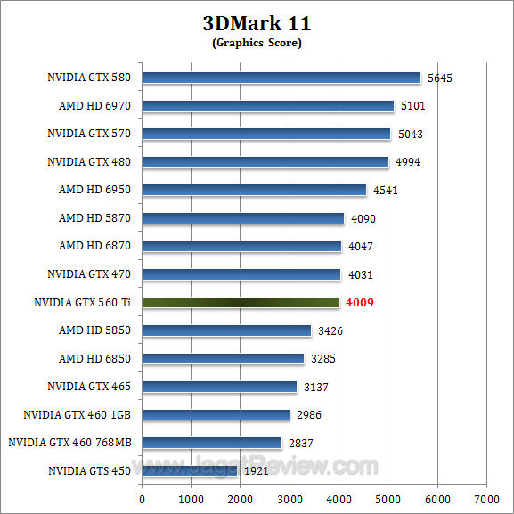 gtx 560 ti 3dm11 2