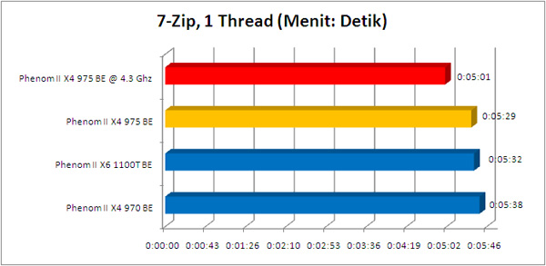 phenom 975BE 7zip1