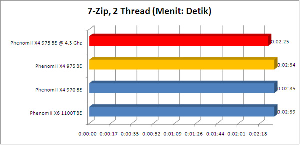 phenom 975BE 7zip2