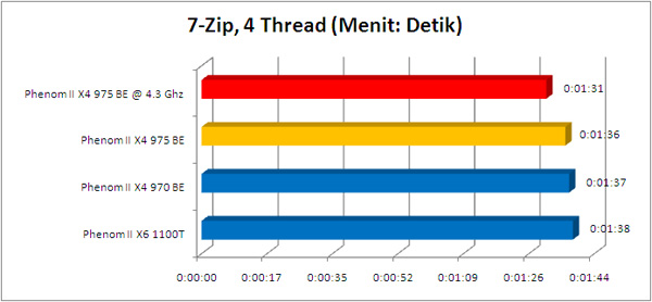 phenom 975BE 7zip4