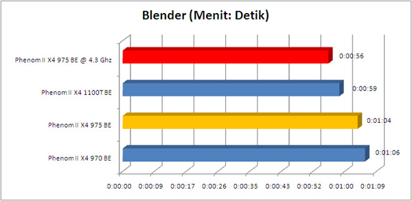 phenom 975BE blender1
