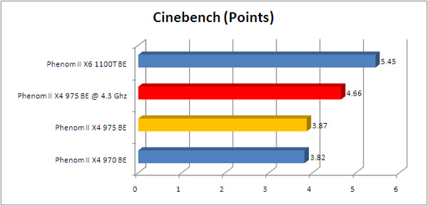 phenom 975BE cinebench