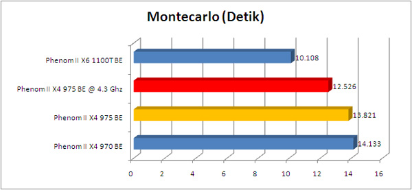 phenom 975BE montecarlo