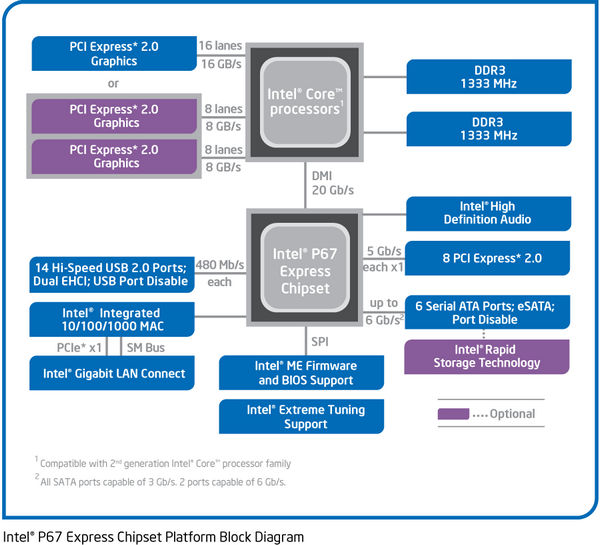 sandybridge P67 blockdiagram1