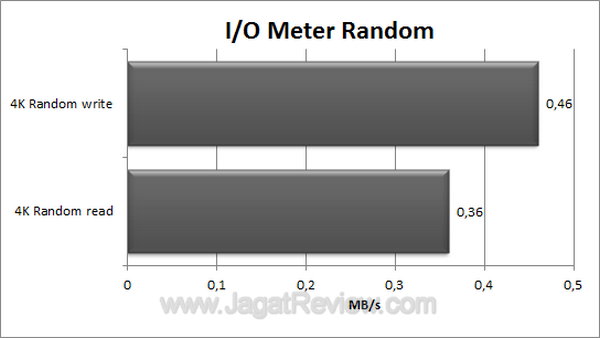 Axioo Dano - IOMeter Random Axioo Dano IOMeter Random