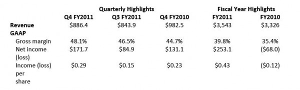 [PR] NVIDIA Reports Financial Results for Fourth Quarter and Fiscal Year 2011