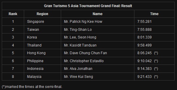 GT5 Result