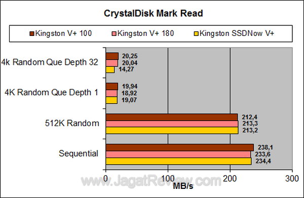 Kingston Vplus 100 64 GB CDM Read