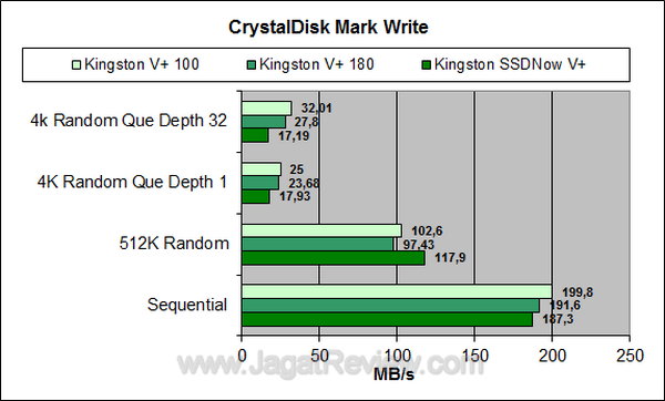 Kingston Vplus 100 64 GB CDM Write