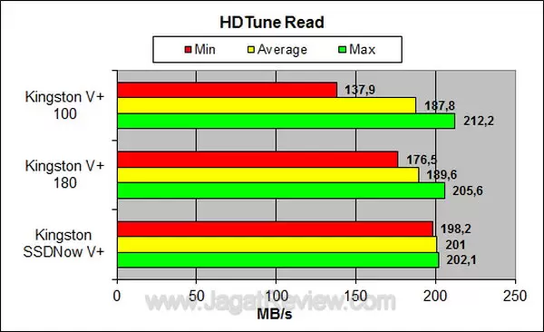 Kingston Vplus 100 64 GB - HDTune Read Kingston Vplus 100 64 GB HDTune Read