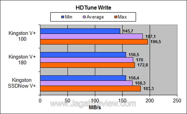 Kingston Vplus 100 64 GB - HDTune Write Kingston Vplus 100 64 GB HDTune Write