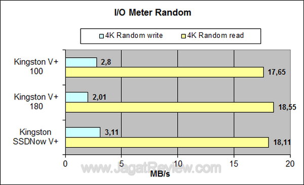 Kingston Vplus 100 64 GB IO Meter Random