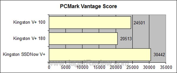 Kingston Vplus 100 64 GB PCMark Vantage