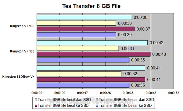 Kingston Vplus 100 64 GB Tes Transfer 6 GB