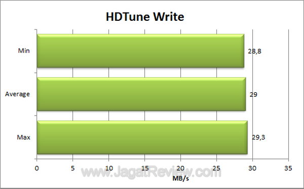 Toshiba Portable HDTune Write