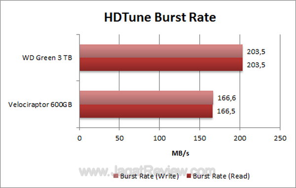 WD Green 3 TB HDTune Burst Rate