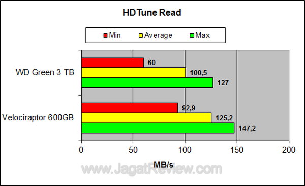 WD Green 3 TB HDTune Read