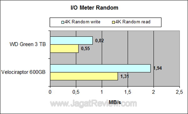 WD Green 3 TB IOMeter Random