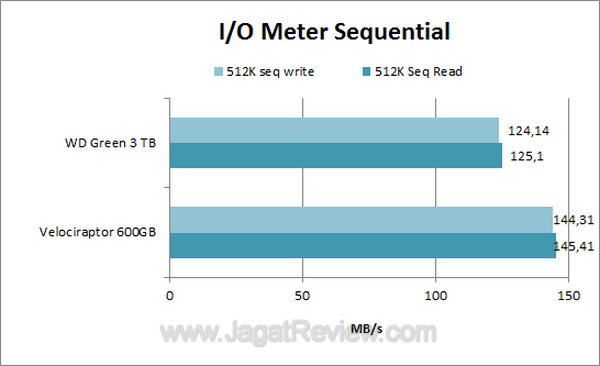 WD Green 3 TB IOMeter Sequential
