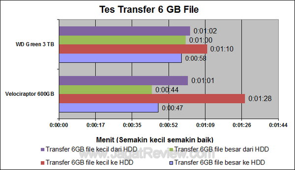 WD Green 3 TB Tes Transfer 6 GB