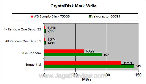 WD Scorpio 750GB - CDM Write WD Scorpio 750GB CDM Write