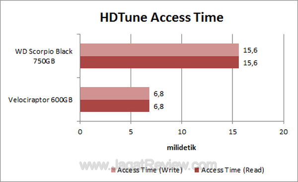 WD Scorpio 750GB - HDTune Access Time WD Scorpio 750GB HDTune Access Time