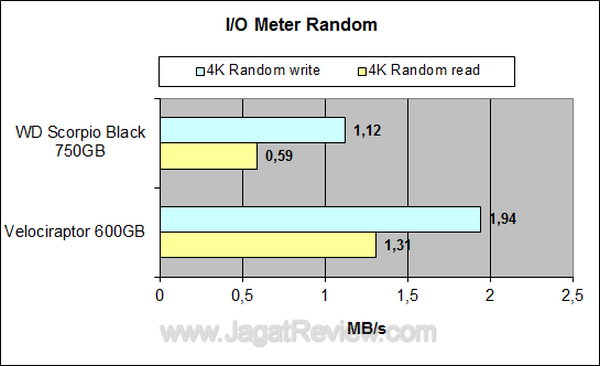 WD Scorpio 750GB - IOMeter Random WD Scorpio 750GB IOMeter Random