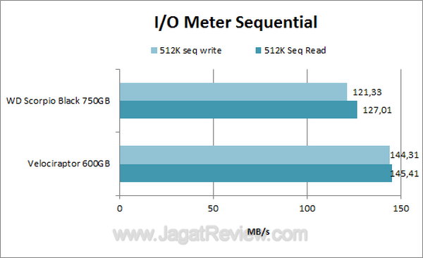 WD Scorpio 750GB - IOMeter Sequential WD Scorpio 750GB IOMeter Sequential