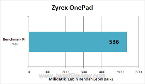 Zyrex OnePad Benchmark Pi