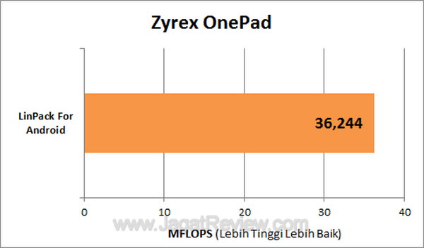 Zyrex OnePad LinPack