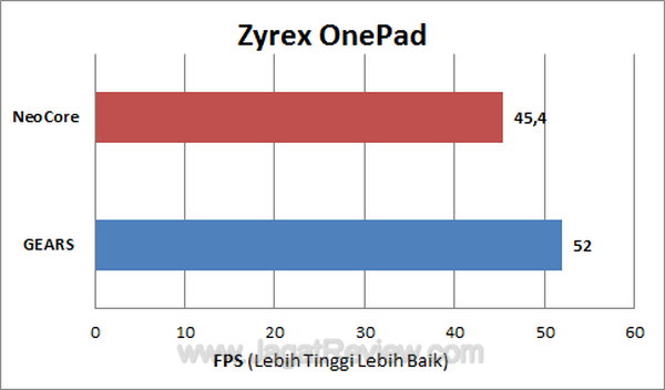 Zyrex OnePad NeoCore Gears