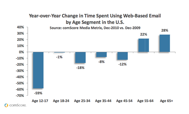 comScore e mail