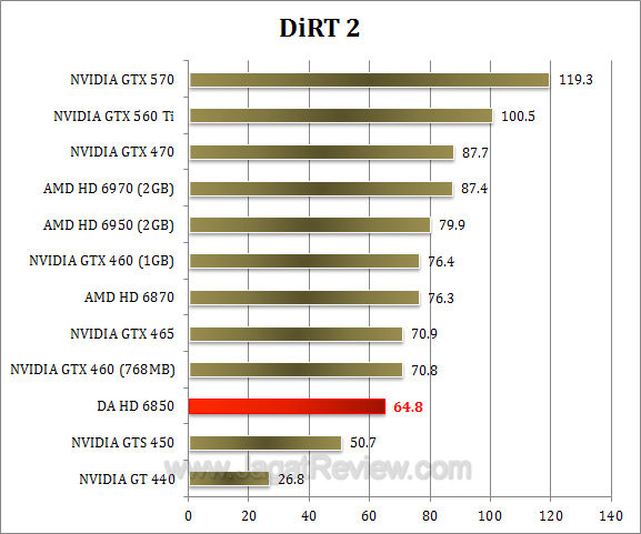 da hd 6850 dirt2