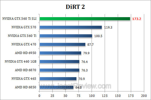 nvidia gtx 560 ti sli dirt2