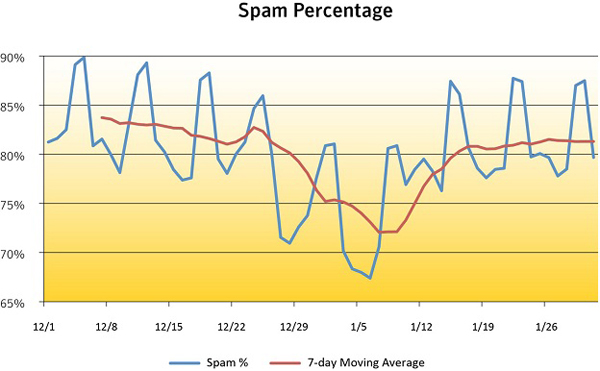 Internet Putus, Serangan Spam dari Mesir Menurun 6 symantec 2