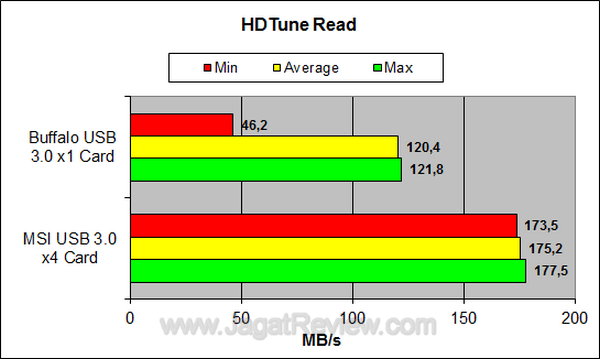 Buffalo USB 3.0 PCI Express HDTune Test