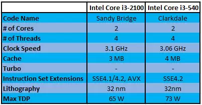 Core i3 comparison